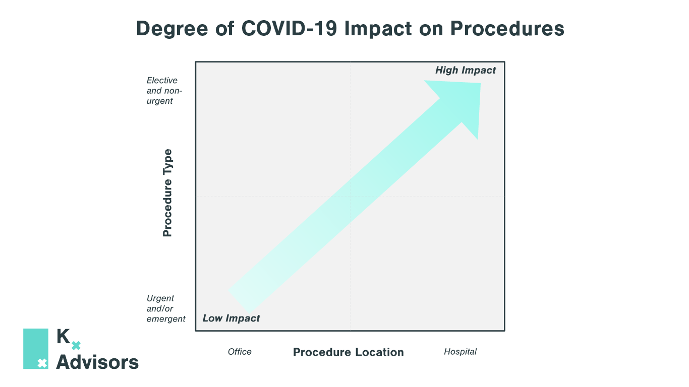 How Is COVID-19 Impacting Procedure Volume?