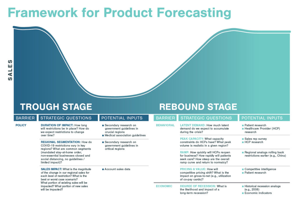 COVID-19 Product Forecasting Framework Graphic Depicting Trough and Rebound
