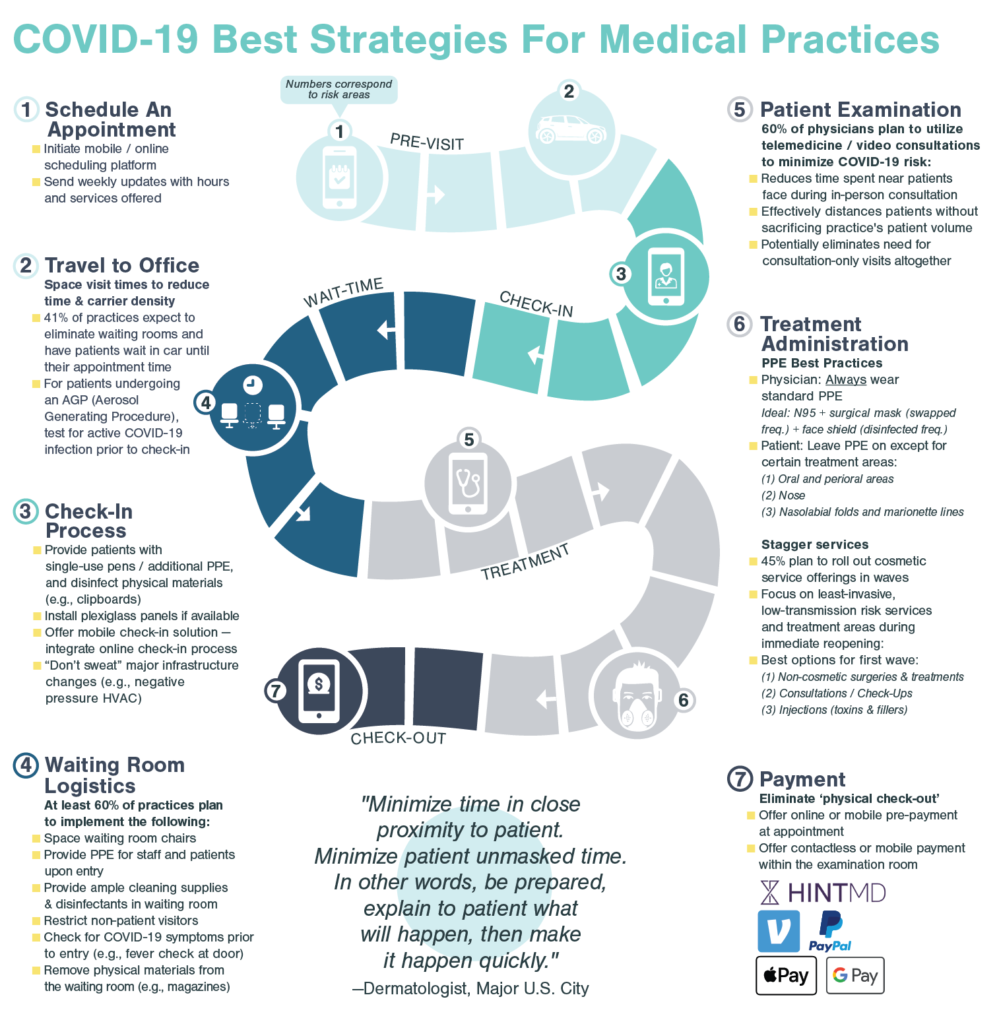 Map Showing COVID-19 Best Strategies For Medical Practices Pain Points and Solutions
